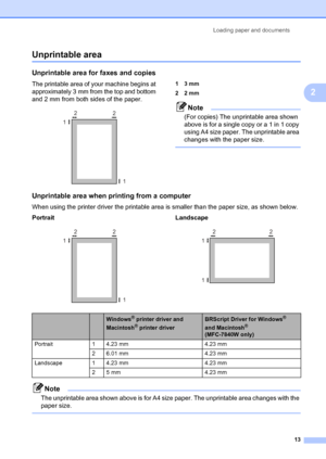 Page 23Loading paper and documents13
2
Unprintable area2
Unprintable area for faxes and copies2
The printable area of your machine begins at 
approximately 3 mm from the top and bottom 
and 2 mm from both sides of the paper.
 
13mm
22mm
Note
(For copies) The unprintable area shown 
above is for a single copy or a 1 in 1 copy 
using A4 size paper. The unprintable area 
changes with the paper size.
 
Unprintable area when printing from a computer2
When using the printer driver the printable area is smaller than...