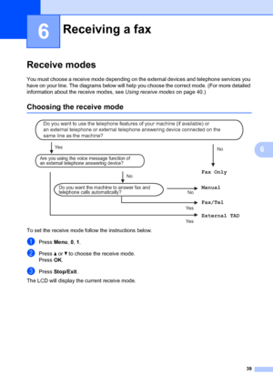 Page 4939
6
6
Receive modes6
You must choose a receive mode depending on the external devices and telephone services you 
have on your line. The diagrams below will help  you choose the correct mode. (For more detailed 
information about the receive modes, see Using receive modes  on page 40.)
Choosing the receive mode6
 
To set the receive mode fo llow the instructions below.
aPress Menu, 0,  1.
bPress  a or  b to choose the receive mode.
Press OK.
cPress  Stop/Exit .
The LCD will display the current receive...