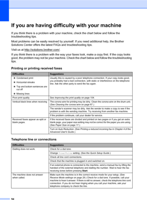 Page 10494
If you are having difficulty with your machineB
If you think there is a problem with your machine, check the chart below and follow the 
troubleshooting tips.
Most problems can be easily resolved by yourself. If you need additional help, the Brother 
Solutions Center offers the latest FAQs and troubleshooting tips.
Visit us at http://solutions.brother.com/
.
If you think there is a problem with the way your faxes look, make a copy first. If the copy looks 
good, the problem may not be your machine....