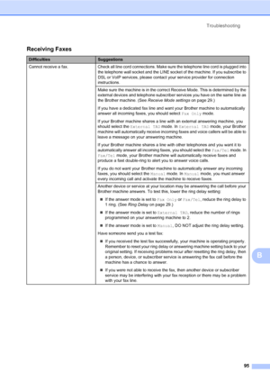 Page 105Troubleshooting
95
B
Receiving Faxes
DifficultiesSuggestions
Cannot receive a fax. Check all line cord connections. Make sure the telephone line cord is plugged into 
the telephone wall socket and the LINE socket of the machine. If you subscribe to 
DSL or VoIP services, please contact your service provider for connection 
instructions.
Make sure the machine is in the correct Receive Mode. This is determined by the 
external devices and telephone subscriber services you have on the same line as 
the...