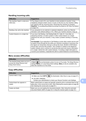 Page 107Troubleshooting
97
B
Handling incoming calls
DifficultiesSuggestions
The machine ‘hears’ a voice as a 
CNG tone.If Fax Detect is set to On, your machine is more sensitive to sounds. It may 
mistakenly interpret certain voices or music on the line as a fax machine calling 
and respond with fax receiving tones. Deactivate the machine by pressing 
Stop/Exit. Try avoiding this problem by turning Fax Detect to Off. (See Fax Detect 
on page 30.)
Sending a fax call to the machine. If you answered on an external...