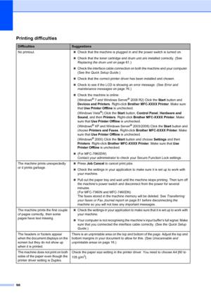 Page 10898
Printing difficulties
DifficultiesSuggestions
No printout.Check that the machine is plugged in and the power switch is turned on.
Check that the toner cartridge and drum unit are installed correctly. (See 
Replacing the drum unit on page 61.)
Check the interface cable connection on both the machine and your computer. 
(See the Quick Setup Guide.)
Check that the correct printer driver has been installed and chosen.
Check to see if the LCD is showing an error message. (See Error and 
maintenance...