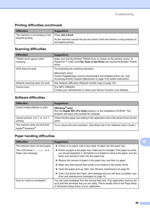 Page 109Troubleshooting
99
B
The machine is not printing or has 
stopped printing.Press Job Cancel.
As the machine cancels the job and clears it from the memory it may produce an 
incomplete printout.
Scanning difficulties
DifficultiesSuggestions
TWAIN errors appear while 
scanning.Make sure that the Brother TWAIN driver is chosen as the primary source. In 
PaperPort™ 12SE, click File, Scan or Get Photo and choose the Brother TWAIN 
driver.
OCR does not work. Try increasing the scanning resolution.
(Macintosh...