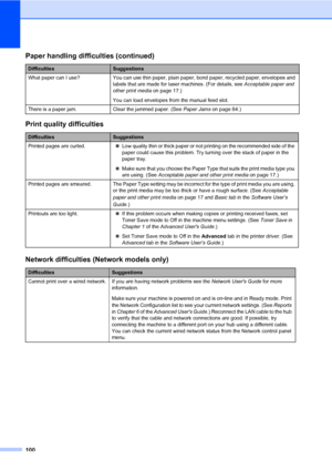 Page 110100
What paper can I use? You can use thin paper, plain paper, bond paper, recycled paper, envelopes and 
labels that are made for laser machines. (For details, see Acceptable paper and 
other print media on page 17.)
You can load envelopes from the manual feed slot.
There is a paper jam. Clear the jammed paper. (See Paper Jams on page 84.)
Print quality difficulties
DifficultiesSuggestions
Printed pages are curled.Low quality thin or thick paper or not printing on the recommended side of the 
paper...