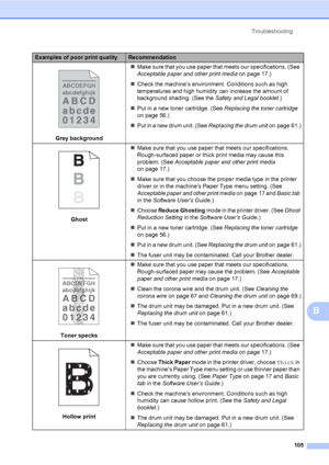 Page 115Troubleshooting
105
B
 
Grey backgroundMake sure that you use paper that meets our specifications. (See 
Acceptable paper and other print media on page 17.)
Check the machine’s environment. Conditions such as high 
temperatures and high humidity can increase the amount of 
background shading. (See the Safety and Legal booklet.)
Put in a new toner cartridge. (See Replacing the toner cartridge 
on page 56.)
Put in a new drum unit. (See Replacing the drum unit on page 61.)
 
GhostMake sure that you use...