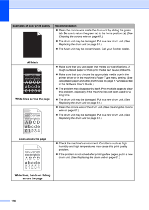 Page 116106
 
All blackClean the corona wire inside the drum unit by sliding the green 
tab. Be sure to return the green tab to the home position (a). (See 
Cleaning the corona wire on page 67.)
The drum unit may be damaged. Put in a new drum unit. (See 
Replacing the drum unit on page 61.)
The fuser unit may be contaminated. Call your Brother dealer.
 
White lines across the pageMake sure that you use paper that meets our specifications. A 
rough surfaced paper or thick print media can cause problems.
Make...
