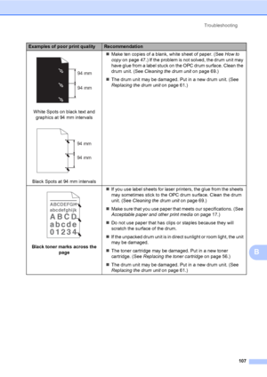 Page 117Troubleshooting
107
B
 
White Spots on black text and 
graphics at 94 mm intervals
 
Black Spots at 94 mm intervalsMake ten copies of a blank, white sheet of paper. (See How to 
copy on page 47.) If the problem is not solved, the drum unit may 
have glue from a label stuck on the OPC drum surface. Clean the 
drum unit. (See Cleaning the drum unit on page 69.)
The drum unit may be damaged. Put in a new drum unit. (See 
Replacing the drum unit on page 61.)
 
Black toner marks across the 
pageIf you use...