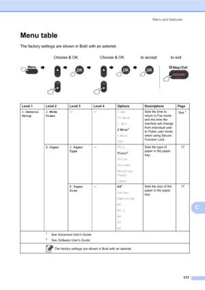 Page 127Menu and features
117
C
Menu tableC
The factory settings are shown in Bold with an asterisk.
Choose & OK Choose & OK to accept to exit
                   
Level 1 Level 2 Level 3 Level 4 Options Descriptions Page
1.General 
Setup1.Mode 
Timer——0 Sec
30 Secs
1 Min
2 Mins*
5 Mins
OffSets the time to 
return to Fax mode 
and the time the 
machine will change 
from individual user 
to Public user mode 
when using Secure 
Function Lock.See
1.
2.Paper 1.Paper 
Type—Thin
Plain*
Thick
Thicker
Recycled 
Paper...