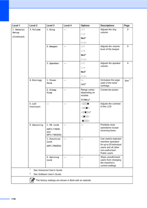 Page 128118
1.General 
Setup
(Continued)3.Volume 1.Ring—Off
Low
Med*
HighAdjusts the ring 
volume.9
2.Beeper—Off
Low
Med*
HighAdjusts the volume 
level of the beeper.9
3.Speaker—Off
Low
Med*
HighAdjusts the speaker 
volume.9
4.Ecology 1.Toner 
Save—On
Off*Increases the page 
yield of the toner 
cartridge.See
1.
2.Sleep 
Time— Range varies 
depending on 
models.
003Min*Conserves power.
5.LCD 
Contrast——-nnnno+
-nnnon+
-nnonn+*
-nonnn+
-onnnn+Adjusts the contrast 
of the LCD.
6.Security 1.TX Lock
(MFC-7360N 
and...