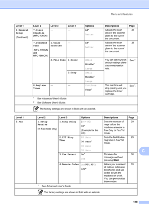 Page 129Menu and features
119
C
1.General 
Setup
(Continued)7.Glass 
ScanSize 
(MFC-7360N)——A4*
LetterAdjusts the scan 
area of the scanner 
glass to the size of 
the document.26
7.Document 
Scan
 
(MFC-7460DN 
and 
MFC-7860DW)
1.Glass 
ScanSize—A4*
LetterAdjusts the scan 
area of the scanner 
glass to the size of 
the document.26
2.File Size 1.ColorSmall
Middle*
LargeYou can set your own 
default settings of the 
data compression 
rate.See
2.
2.GraySmall
Middle*
Large
8.Replace 
Toner——Continue
Stop*The machine...