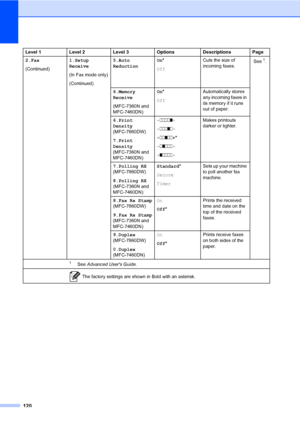 Page 130120
2.Fax
(Continued)1.Setup 
Receive
(In Fax mode only)
(Continued)5.Auto 
ReductionOn*
OffCuts the size of 
incoming faxes.See1.
6.Memory 
Receive
(MFC-7360N and 
MFC-7460DN)On*
OffAutomatically stores 
any incoming faxes in 
its memory if it runs 
out of paper.
6.Print 
Density 
(MFC-7860DW)
7.Print 
Density 
(MFC-7360N and 
MFC-7460DN)-nnnno+
-nnnon+
-nnonn+*
-nonnn+
-onnnn+Makes printouts 
darker or lighter.
7.Polling RX 
(MFC-7860DW)
8.Polling RX 
(MFC-7360N and 
MFC-7460DN)Standard*
Secure...