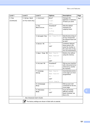 Page 131Menu and features
121
C
2.Fax
(Continued)2.Setup Send
(In Fax mode only)1.Contrast Auto*
Light
DarkChanges the 
lightness or darkness 
of faxes you send.See1.
2.Fax 
ResolutionStandard*
Fine
S.Fine
PhotoSets the default 
resolution for 
outgoing faxes.
3.Delayed FaxSet Time=00:00Sets the time of day in 
24 hour format that 
the delayed faxes will 
be sent.
4.Batch TXOn
Off*Combines delayed 
faxes going to the 
same fax number at 
the same time of day 
into one transmission.
5.Real Time TXNext Fax:On
Next...