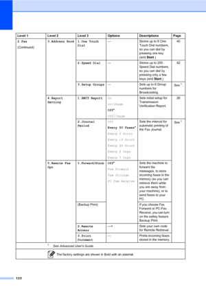Page 132122
2.Fax
(Continued)3.Address Book 1.One Touch 
Dial— Stores up to 8 One 
Touch Dial numbers, 
so you can dial by 
pressing one key 
(and Start.)40
2.Speed Dial— Stores up to 200 
Speed Dial numbers, 
so you can dial by 
pressing only a few 
keys (and Start.)42
3.Setup Groups— Sets up to 8 Group 
numbers for 
Broadcasting.See
1.
4.Report 
Setting1.XMIT ReportOn
On+Image
Off*
Off+ImageSets initial setup for 
Transmission 
Verification Report.26
2.Journal 
PeriodOff
Every 50 Faxes*
Every 6 Hours
Every 12...