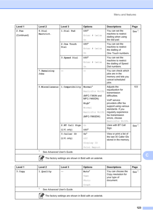 Page 133Menu and features
123
C
2.Fax
(Continued)6.Dial 
Restrict.1.Dial Pad Off*
Enter # twice
OnYou can set the 
machine to restrict 
dialling when using 
the dial pad.See1.
2.One Touch 
DialOff*
Enter # twice
OnYou can set the 
machine to restrict 
the dialling of 
One Touch numbers.
3.Speed Dial Off*
Enter # twice
OnYou can set the 
machine to restrict 
the dialling of Speed 
Dial numbers.
7.Remaining 
Jobs— — You can check which 
jobs are in the 
memory and lets you 
cancel scheduled 
jobs.
0.Miscellaneous...