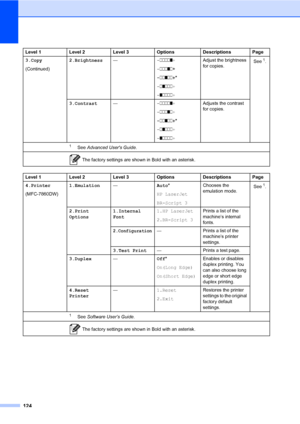 Page 134124
3.Copy
(Continued)2.Brightness—-nnnno+
-nnnon+
-nnonn+*
-nonnn+
-onnnn+Adjust the brightness 
for copies.See1.
3.Contrast—-nnnno+
-nnnon+
-nnonn+*
-nonnn+
-onnnn+Adjusts the contrast 
for copies.
Level 1 Level 2 Level 3 Options Descriptions Page
4.Printer
(MFC-7860DW)1.Emulation—Auto*
HP LaserJet
BR-Script 3Chooses the 
emulation mode.See
1.
2.Print 
Options1.Internal 
Font1.HP LaserJet
2.BR-Script 3Prints a list of the 
machine’s internal 
fonts.
2.Configuration— Prints a list of the 
machine’s...