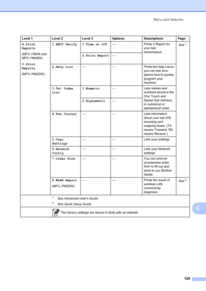 Page 135Menu and features
125
C
Level 1 Level 2 Level 3 Options Descriptions Page
4.Print 
Reports
(MFC-7360N and 
MFC-7460DN)
5.Print 
Reports
(MFC-7860DW)1.XMIT Verify 1.View on LCD— Prints a Report for 
your last 
transmission.See
1.
2.Print Report—
2.Help List— — Prints the Help List so 
you can see at-a-
glance how to quickly 
program your 
machine.
3.Tel Index 
List1.Numeric— Lists names and 
numbers stored in the 
One Touch and 
Speed Dial memory, 
in numerical or 
alphabetical order. 2.Alphabetic—
4.Fax...