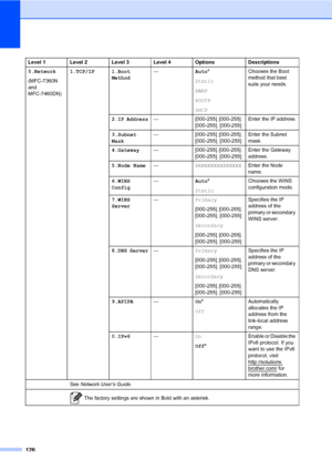 Page 136126
Level 1 Level 2 Level 3 Level 4 Options Descriptions
5.Network
(MFC-7360N 
and 
MFC-7460DN)1.TCP/IP 1.Boot 
Method—Auto*
Static
RARP
BOOTP
DHCPChooses the Boot 
method that best 
suits your needs.
2.IP Address— [000-255]. [000-255]. 
[000-255]. [000-255]Enter the IP address.
3.Subnet 
Mask— [000-255]. [000-255]. 
[000-255]. [000-255]Enter the Subnet 
mask.
4.Gateway— [000-255]. [000-255]. 
[000-255]. [000-255]Enter the Gateway 
address.
5.Node Name—BRNXXXXXXXXXXXXEnter the Node 
name.
6.WINS...