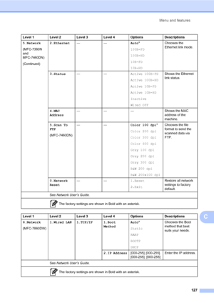 Page 137Menu and features
127
C
5.Network
(MFC-7360N 
and 
MFC-7460DN)
(Continued)2.Ethernet——Auto*
100B-FD
100B-HD
10B-FD
10B-HDChooses the 
Ethernet link mode.
3.Status——Active 100B-FD
Active 100B-HD
Active 10B-FD
Active 10B-HD
Inactive
Wired OFFShows the Ethernet 
link status.
4.MAC 
Address— — — Shows the MAC 
address of the 
machine.
5.Scan To 
FTP
(MFC-7460DN)——Color 100 dpi*
Color 200 dpi
Color 300 dpi
Color 600 dpi
Gray 100 dpi
Gray 200 dpi
Gray 300 dpi
B&W 200 dpi
B&W 200x100 dpiChooses the file 
format...