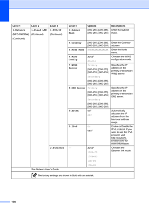 Page 138128
6.Network
(MFC-7860DW)
(Continued)1.Wired LAN
(Continued)1.TCP/IP
(Continued)3.Subnet 
Mask[000-255]. [000-255]. 
[000-255]. [000-255]Enter the Subnet 
mask.
4.Gateway[000-255]. [000-255]. 
[000-255]. [000-255]Enter the Gateway 
address.
5.Node NameBRNXXXXXXXXXXXXEnter the Node 
name.
6.WINS 
ConfigAuto*
StaticChooses the WINS 
configuration mode.
7.WINS 
ServerPrimary
[000-255]. [000-255]. 
[000-255]. [000-255]
Secondary
[000-255]. [000-255]. 
[000-255]. [000-255]Specifies the IP 
address of the...