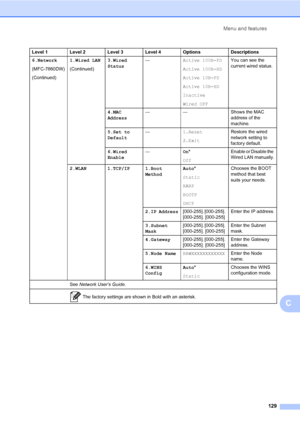 Page 139Menu and features
129
C
6.Network
(MFC-7860DW)
(Continued)1.Wired LAN
(Continued)3.Wired 
Status—Active 100B-FD
Active 100B-HD
Active 10B-FD
Active 10B-HD
Inactive
Wired OFFYou can see the 
current wired status.
4.MAC 
Address— — Shows the MAC 
address of the 
machine.
5.Set to 
Default—1.Reset
2.ExitRestore the wired 
network setting to 
factory default.
6.Wired 
Enable—On*
OffEnable or Disable the 
Wired LAN manually.
2.WLAN 1.TCP/IP 1.Boot 
MethodAuto*
Static
RARP
BOOTP
DHCPChooses the BOOT 
method...