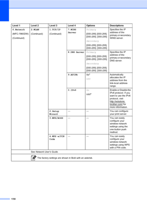 Page 140130
6.Network
(MFC-7860DW)
(Continued)2.WLAN
(Continued)1.TCP/IP
(Continued)7.WINS 
ServerPrimary
[000-255]. [000-255]. 
[000-255]. [000-255]
Secondary
[000-255]. [000-255]. 
[000-255]. [000-255]Specifies the IP 
address of the 
primary or secondary 
WINS server.
8.DNS ServerPrimary
[000-255]. [000-255]. 
[000-255]. [000-255]
Secondary
[000-255]. [000-255]. 
[000-255]. [000-255]Specifies the IP 
address of the 
primary or secondary 
DNS server.
9.APIPA On*
OffAutomatically 
allocates the IP 
address from...