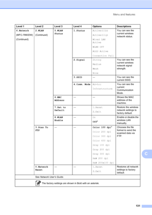 Page 141Menu and features
131
C
6.Network
(MFC-7860DW)
(Continued)2.WLAN
(Continued)5.WLAN 
Status1.StatusActive(11b)
Active(11g)
Wired LAN 
Active
WLAN OFF
AOSS Active
Connection FailYou can see the 
current wireless 
network status.
2.SignalStrong
Medium
Weak
NoneYou can see the 
current wireless 
network signal 
strength.
3.SSID— You can see the 
current SSID.
4.Comm. ModeAd-hoc
InfrastructureYou can see the 
current 
Communication 
Mode.
6.MAC 
Address— — Shows the MAC 
address of the 
machine.
7.Set to...