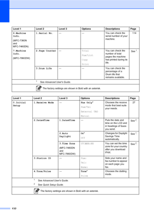 Page 142132
Level 1 Level 2 Level 3 Options Descriptions Page
6.Machine 
Info.
(MFC-7360N 
and 
MFC-7460DN)1.Serial No.— — You can check the 
serial number of your 
machine.114
7.Machine 
Info.
(MFC-7860DW)2.Page Counter—Total
Fax/List
Copy
PrintYou can check the 
number of total 
pages the machine 
has printed during its 
life.See
1.
3.Drum Life— — You can check the 
percentage of a 
Drum life that 
remains available.
1See Advanced Users Guide.
 The factory settings are shown in Bold with an asterisk.
Level 1...