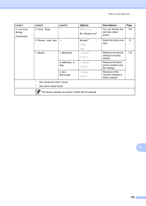 Page 143Menu and features
133
C
0.Initial 
Setup
(Continued)5.Dial Tone—Detection
No Detection*You can shorten the 
dial tone detect 
pause.103
6.Phone Line Set—Normal*
ISDN
PBXSelect the phone line 
type.31
7.Reset 1.Network1.Reset
2.ExitRestores all network 
settings to factory 
default.114
2.Address & 
Fax1.Reset
2.ExitRestores all stored 
phone numbers and 
fax settings.
3.All 
Settings1.Reset
2.ExitRestores all the 
machine settings to 
factory default. Level 1 Level 2 Level 3 Options Descriptions Page
1See...