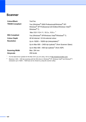 Page 152142
ScannerD
1For the latest driver updates for the Mac OS X you are using, visit us at http://solutions.brother.com/.
2Maximum 12001200 dpi scanning with the WIA driver in Windows® XP, Windows Vista® and Windows® 7 
(resolution up to 1920019200 dpi can be chosen by using the scanner utility)
Colour/BlackYes/Yes
TWAIN Compliant
Yes (Windows
®2000 Professional/Windows®XP/
Windows
®XP Professional x64 Edition/Windows Vista®/
Windows
®7)
 Mac OS X 10.4.11, 10.5.x, 10.6.x 
1
WIA Compliant
Yes (Windows®...