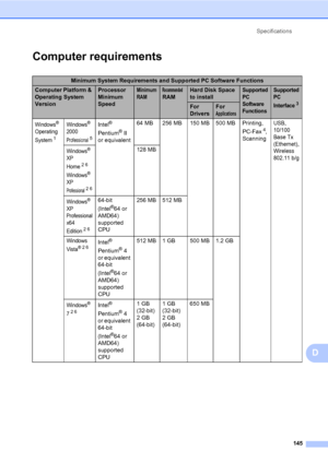 Page 155Specifications
145
D
Computer requirements D
Minimum System Requirements and Supported PC Software Functions
Computer Platform & 
Operating System 
VersionProcessor 
Minimum 
Speed Minimum 
RAMRecommended 
RAMHard Disk Space 
to installSupported 
PC 
Software 
FunctionsSupported 
PC 
Interface
3For 
DriversFor 
Applications
Windows® 
Operating 
System
1
Windows® 
2000 
Professional5
Intel® 
Pentium® II 
or equivalent64 MB 256 MB 150 MB 500 MB Printing, 
PC-Fax4, 
Scanning
USB, 
10/100 
Base Tx...