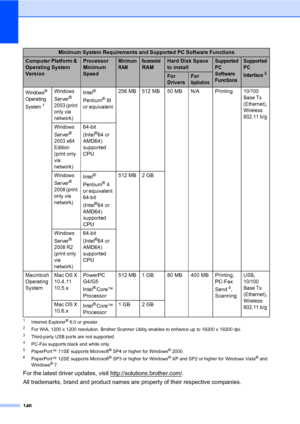 Page 156146
1Internet Explorer® 6.0 or greater.2For WIA, 1200 x 1200 resolution. Brother Scanner Utility enables to enhance up to 19200 x 19200 dpi.3Third-party USB ports are not supported.4PC-Fax supports black and white only.5PaperPort™ 11SE supports Microsoft® SP4 or higher for Windows® 2000.6PaperPort™ 12SE supports Microsoft® SP3 or higher for Windows® XP and SP2 or higher for Windows Vista® and 
Windows® 7.
For the latest driver updates, visit http://solutions.brother.com/.
All trademarks, brand and...