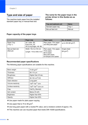 Page 28Chapter 2
18
Type and size of paper2
The machine loads paper from the installed 
standard paper tray or manual feed slot.
The name for the paper trays in the 
printer driver in this Guide are as 
follows:
2
Paper capacity of the paper trays2
Recommended paper specifications2
The following paper specifications are suitable for this machine.
Use paper made for plain paper copying.
Use paper that is 75 to 90 g/m
2.
Use long grain paper with a neutral Ph value, and a moisture content of approx. 5%.
This...