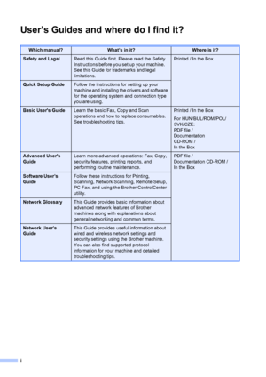 Page 4i
User’s Guides and where do I find it?
Which manual?What’s in it?Where is it?
Safety and LegalRead this Guide first. Please read the Safety 
Instructions before you set up your machine. 
See this Guide for trademarks and legal 
limitations.Printed / In the Box
Quick Setup GuideFollow the instructions for setting up your 
machine and installing the drivers and software 
for the operating system and connection type 
you are using.
Basic Users GuideLearn the basic Fax, Copy and Scan 
operations and how to...