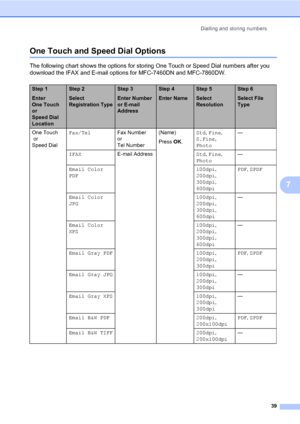 Page 49Dialling and storing numbers
39
7
One Touch and Speed Dial Options7
The following chart shows the options for storing One Touch or Speed Dial numbers after you 
download the IFAX and E-mail options for MFC-7460DN and MFC-7860DW.
Step 1
Enter 
One Touch 
or 
Speed Dial 
LocationStep 2
Select 
Registration TypeStep 3
Enter Number 
or E-mail 
AddressStep 4
Enter NameStep 5
Select  
ResolutionStep 6
Select File 
Type
One Touch
 or 
Speed DialFax/TelFax Number 
or 
Tel Number(Name)
Press OK.Std, Fine,...