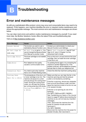 Page 8676
B
Error and maintenance messagesB
As with any sophisticated office product, errors may occur and consumable items may need to be 
replaced. If this happens, your machine identifies the error or required routine maintenance and 
shows the appropriate message. The most common error and maintenance messages are shown 
below.
You can clear most errors and perform routine maintenance messages by yourself. If you need 
more help, the Brother Solutions Center offers the latest FAQs and troubleshooting tips:...