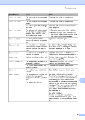 Page 87Troubleshooting
77
B
Cover is OpenThe front cover is not completely 
closed.Close the front cover of the machine.
Cover is OpenThe ADF cover is not completely 
closed.Close the ADF cover of the machine.
The ADF is open while loading a 
document.Close the ADF cover of the machine, then 
press Stop/Exit.
Cover is OpenThe fuser cover is not completely 
closed or paper was jammed in 
the back of the machine when 
you turned on the power.Close the fuser cover of the machine.
Make sure paper is not jammed...