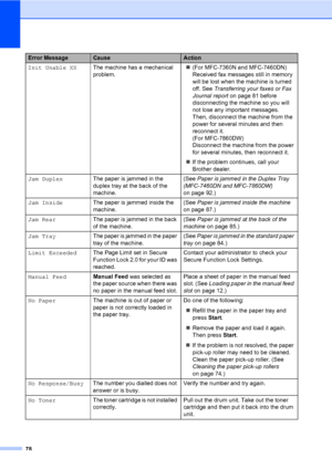 Page 8878
Init Unable XXThe machine has a mechanical 
problem.(For MFC-7360N and MFC-7460DN) 
Received fax messages still in memory 
will be lost when the machine is turned 
off. See Transferring your faxes or Fax 
Journal report on page 81 before 
disconnecting the machine so you will 
not lose any important messages. 
Then, disconnect the machine from the 
power for several minutes and then 
reconnect it. 
(For MFC-7860DW) 
Disconnect the machine from the power 
for several minutes, then reconnect it.
If...