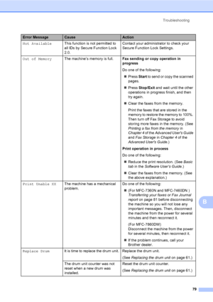 Page 89Troubleshooting
79
B
Not AvailableThis function is not permitted to 
all IDs by Secure Function Lock 
2.0.Contact your administrator to check your 
Secure Function Lock Settings.
Out of MemoryThe machine’s memory is full.Fax sending or copy operation in 
progress
Do one of the following:
Press Start to send or copy the scanned 
pages.
Press Stop/Exit and wait until the other 
operations in progress finish, and then 
try again.
Clear the faxes from the memory.
Print the faxes that are stored in the...