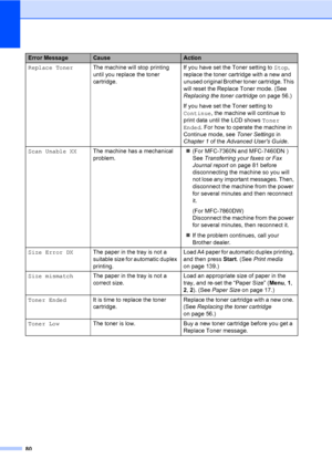 Page 9080
Replace TonerThe machine will stop printing 
until you replace the toner 
cartridge.If you have set the Toner setting to Stop, 
replace the toner cartridge with a new and 
unused original Brother toner cartridge. This 
will reset the Replace Toner mode. (See 
Replacing the toner cartridge on page 56.)
If you have set the Toner setting to 
Continue, the machine will continue to 
print data until the LCD shows Toner 
Ended. For how to operate the machine in 
Continue mode, see Toner Settings in 
Chapter...