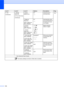 Page 130120
2.Fax
(Continued)1.Setup 
Receive
(In Fax mode only)
(Continued)5.Auto 
ReductionOn*
OffCuts the size of 
incoming faxes.See1.
6.Memory 
Receive
(MFC-7360N and 
MFC-7460DN)On*
OffAutomatically stores 
any incoming faxes in 
its memory if it runs 
out of paper.
6.Print 
Density 
(MFC-7860DW)
7.Print 
Density 
(MFC-7360N and 
MFC-7460DN)-nnnno+
-nnnon+
-nnonn+*
-nonnn+
-onnnn+Makes printouts 
darker or lighter.
7.Polling RX 
(MFC-7860DW)
8.Polling RX 
(MFC-7360N and 
MFC-7460DN)Standard*
Secure...