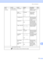 Page 131Menu and features
121
C
2.Fax
(Continued)2.Setup Send
(In Fax mode only)1.Contrast Auto*
Light
DarkChanges the 
lightness or darkness 
of faxes you send.See1.
2.Fax 
ResolutionStandard*
Fine
S.Fine
PhotoSets the default 
resolution for 
outgoing faxes.
3.Delayed FaxSet Time=00:00Sets the time of day in 
24 hour format that 
the delayed faxes will 
be sent.
4.Batch TXOn
Off*Combines delayed 
faxes going to the 
same fax number at 
the same time of day 
into one transmission.
5.Real Time TXNext Fax:On
Next...