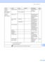 Page 135Menu and features
125
C
Level 1 Level 2 Level 3 Options Descriptions Page
4.Print 
Reports
(MFC-7360N and 
MFC-7460DN)
5.Print 
Reports
(MFC-7860DW)1.XMIT Verify 1.View on LCD— Prints a Report for 
your last 
transmission.See
1.
2.Print Report—
2.Help List— — Prints the Help List so 
you can see at-a-
glance how to quickly 
program your 
machine.
3.Tel Index 
List1.Numeric— Lists names and 
numbers stored in the 
One Touch and 
Speed Dial memory, 
in numerical or 
alphabetical order. 2.Alphabetic—
4.Fax...