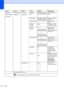 Page 138128
6.Network
(MFC-7860DW)
(Continued)1.Wired LAN
(Continued)1.TCP/IP
(Continued)3.Subnet 
Mask[000-255]. [000-255]. 
[000-255]. [000-255]Enter the Subnet 
mask.
4.Gateway[000-255]. [000-255]. 
[000-255]. [000-255]Enter the Gateway 
address.
5.Node NameBRNXXXXXXXXXXXXEnter the Node 
name.
6.WINS 
ConfigAuto*
StaticChooses the WINS 
configuration mode.
7.WINS 
ServerPrimary
[000-255]. [000-255]. 
[000-255]. [000-255]
Secondary
[000-255]. [000-255]. 
[000-255]. [000-255]Specifies the IP 
address of the...