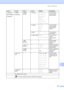 Page 141Menu and features
131
C
6.Network
(MFC-7860DW)
(Continued)2.WLAN
(Continued)5.WLAN 
Status1.StatusActive(11b)
Active(11g)
Wired LAN 
Active
WLAN OFF
AOSS Active
Connection FailYou can see the 
current wireless 
network status.
2.SignalStrong
Medium
Weak
NoneYou can see the 
current wireless 
network signal 
strength.
3.SSID— You can see the 
current SSID.
4.Comm. ModeAd-hoc
InfrastructureYou can see the 
current 
Communication 
Mode.
6.MAC 
Address— — Shows the MAC 
address of the 
machine.
7.Set to...