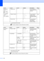 Page 142132
Level 1 Level 2 Level 3 Options Descriptions Page
6.Machine 
Info.
(MFC-7360N 
and 
MFC-7460DN)1.Serial No.— — You can check the 
serial number of your 
machine.114
7.Machine 
Info.
(MFC-7860DW)2.Page Counter—Total
Fax/List
Copy
PrintYou can check the 
number of total 
pages the machine 
has printed during its 
life.See
1.
3.Drum Life— — You can check the 
percentage of a 
Drum life that 
remains available.
1See Advanced Users Guide.
 The factory settings are shown in Bold with an asterisk.
Level 1...