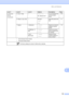 Page 143Menu and features
133
C
0.Initial 
Setup
(Continued)5.Dial Tone—Detection
No Detection*You can shorten the 
dial tone detect 
pause.103
6.Phone Line Set—Normal*
ISDN
PBXSelect the phone line 
type.31
7.Reset 1.Network1.Reset
2.ExitRestores all network 
settings to factory 
default.114
2.Address & 
Fax1.Reset
2.ExitRestores all stored 
phone numbers and 
fax settings.
3.All 
Settings1.Reset
2.ExitRestores all the 
machine settings to 
factory default. Level 1 Level 2 Level 3 Options Descriptions Page
1See...