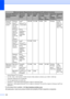 Page 156146
1Internet Explorer® 6.0 or greater.2For WIA, 1200 x 1200 resolution. Brother Scanner Utility enables to enhance up to 19200 x 19200 dpi.3Third-party USB ports are not supported.4PC-Fax supports black and white only.5PaperPort™ 11SE supports Microsoft® SP4 or higher for Windows® 2000.6PaperPort™ 12SE supports Microsoft® SP3 or higher for Windows® XP and SP2 or higher for Windows Vista® and 
Windows® 7.
For the latest driver updates, visit http://solutions.brother.com/.
All trademarks, brand and...