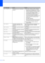 Page 8878
Init Unable XXThe machine has a mechanical 
problem.(For MFC-7360N and MFC-7460DN) 
Received fax messages still in memory 
will be lost when the machine is turned 
off. See Transferring your faxes or Fax 
Journal report on page 81 before 
disconnecting the machine so you will 
not lose any important messages. 
Then, disconnect the machine from the 
power for several minutes and then 
reconnect it. 
(For MFC-7860DW) 
Disconnect the machine from the power 
for several minutes, then reconnect it.
If...