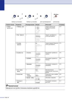 Page 121B  3
Главное менюПодменюПозиции менюОпцииОписаниеСтраница
1.Общие 
настрки1.Таймер реж.—5 Мин.
2 Мин.
1 Мин
30 Сек.
0 Сек.
Выкл.Задает время для 
возврата в режим 
“Факс”.2!4
2.Тип бумаги—Тонкая
Обычная
Толстая
Более толстая
Плёнки
Бум из втрсырья
Задает тип бумаги в 
лотке для бумаги.2!4
3.Размер 
бумаги—A4
Letter
Executive
A5
A6
B5
B6Задает формат бумаги в 
лотке для бумаги.2!5
4.Громкость 1.ЗвонокВысокая
Средняя
Малая
Выкл.Регулирует громкость 
звонка.2!5
2.СИГНАЛ
Высокая
Средняя
Низкая...
