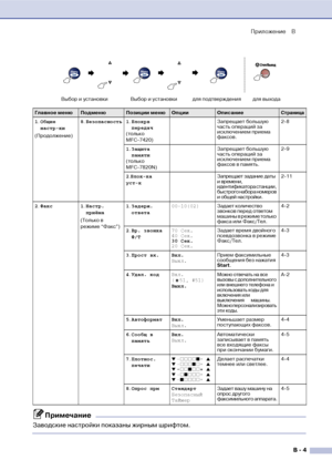 Page 122Приложение B
B  4
1.Общие 
настрки
(Продолжение)8.Безопасность 1.Блокрв 
передач
(только 
MFC!7420)Запрещает большую 
часть операций за 
исключением приема 
факсов.2!8
1.Защита 
памяти
(только 
MFC!7820N)Запрещает большую 
часть операций за 
исключением приема 
факсов в память.2!9
2.Блокка 
усткЗапрещает задание даты 
и времени, 
идентификатора станции, 
быстрого набора номеров 
и общей настройки.2!11
2.Факс 1.Настр.
приёма
(Только в 
режиме “Факс”)1.Задерж. 
ответа0010(02)Задает количество 
звонков...